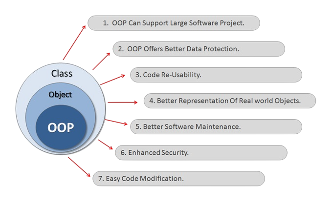 Object-Oriented  Programming Support Article