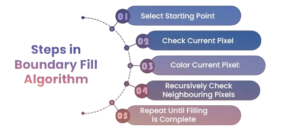 Algorithm Logic and Step-by-Step Explanation Article