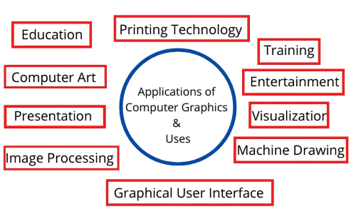 Applications in Computer Graphics and UI Article