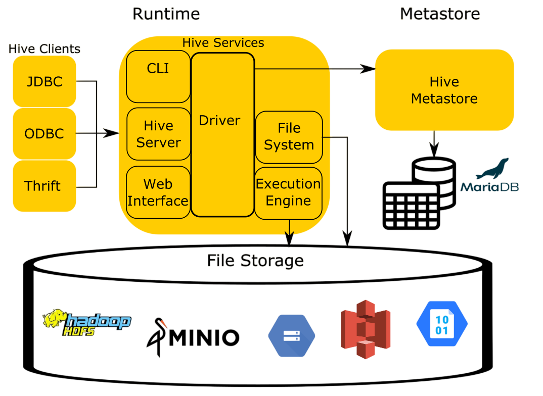 Apache Hive vs HBase: Key Differences Explained | Updated 2026