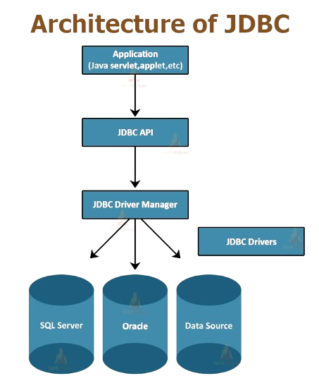 JDBC Architecture and Components Article

