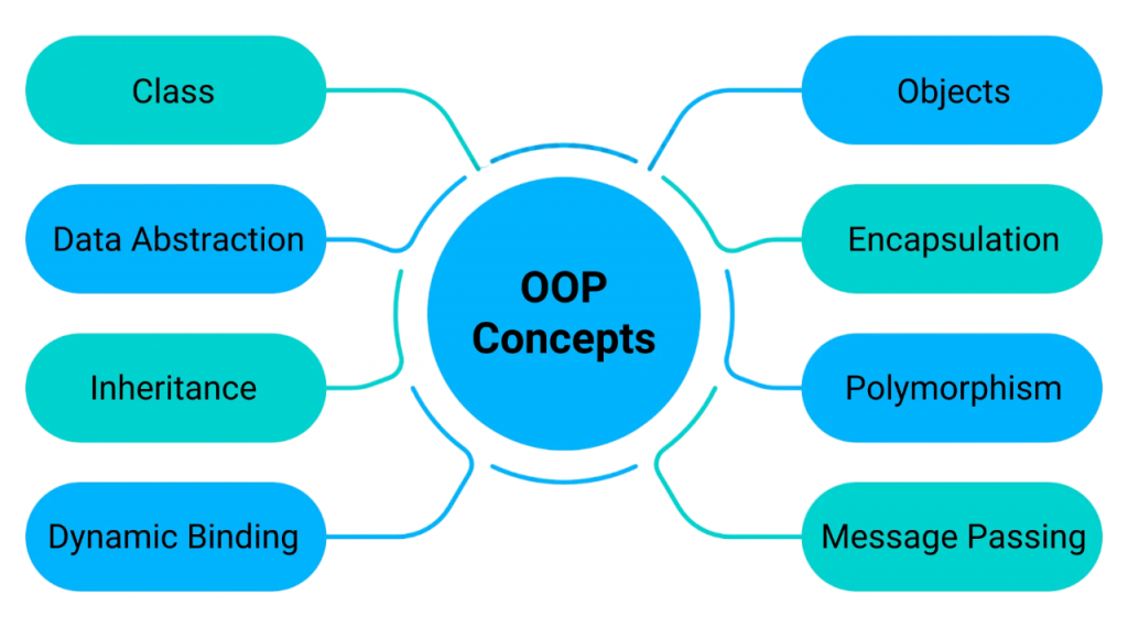 Basic Principles of OOPs Concepts in C++ Article