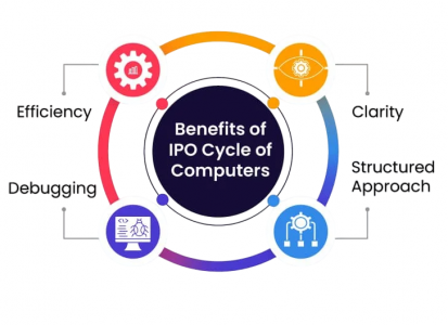 IPO Cycler: Input, Process & Output Explained | Updated 2025