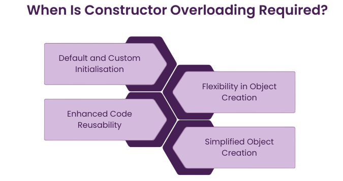 Best Practices in Constructor Design Article