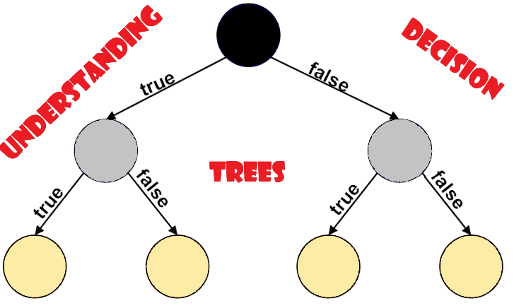 Binary Decision Trees Article