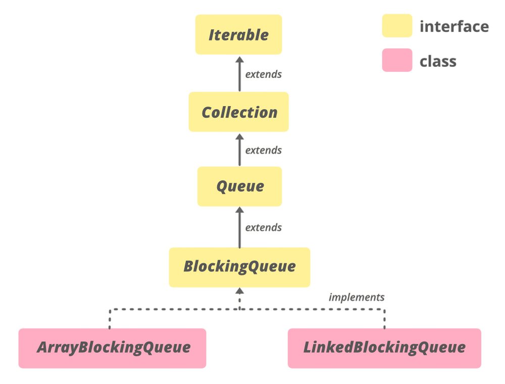 Blocking Queues: ArrayBlockingQueue, LinkedBlockingQueue Article