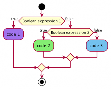 Control Statements: Types and Examples Explained | Updated 2026