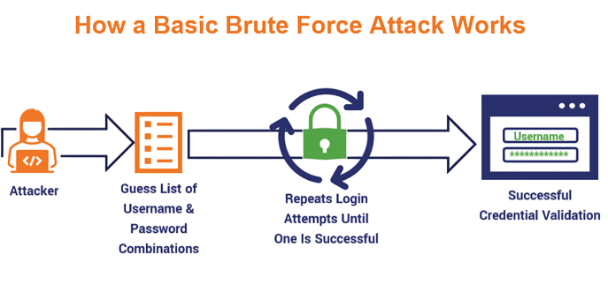 Brute Force Approach Article