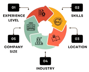 Factors That Influence Digital Marketing Salaries Article
