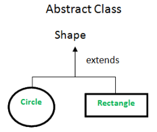 Abstract Classes Article

