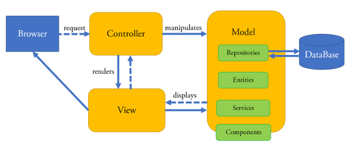 Overview of Spring MVC Architecture Article