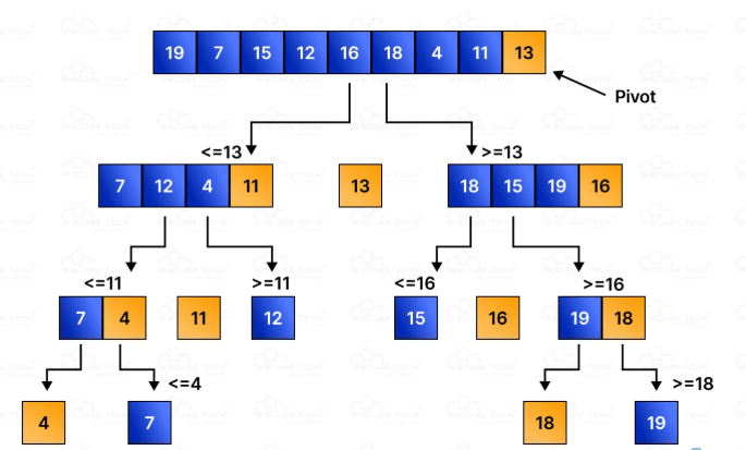 What is Quick Sort Article