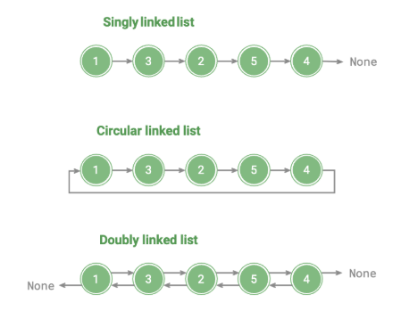 Types of Linked Lists (Singly, Doubly, Circular) Article