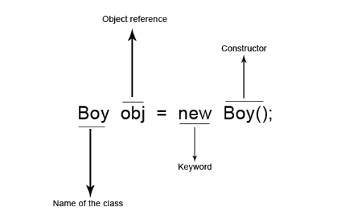 Creating Objects from Classes Article