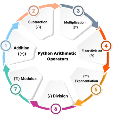 Basic Arithmetic Operations Article