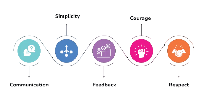 Key Principles of XP Article
