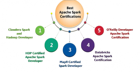 Apache Spark Certification Path: Levels & Roadmap | Updated 2026
