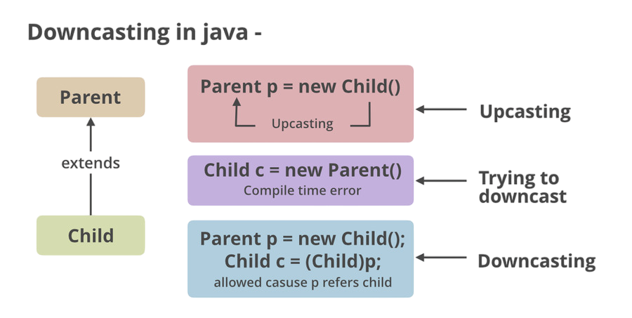 Casting in Expressions Article