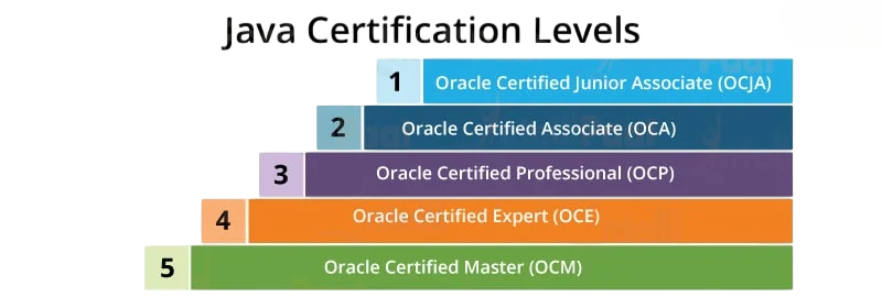 Certification Levels and Roadmap Article