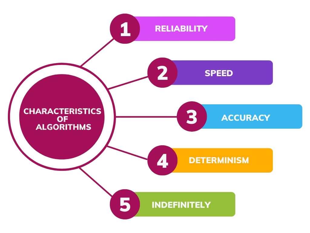 Characteristics of Algorithms Article