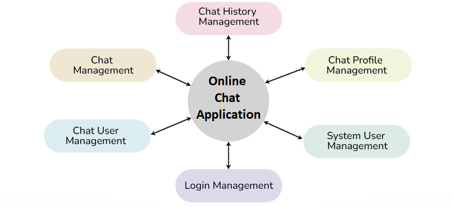 Chat Application Article
