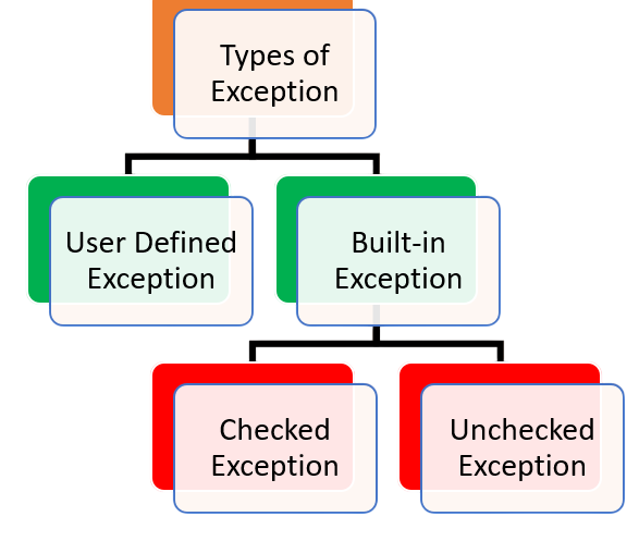 Checked vs Unchecked Exceptions Article