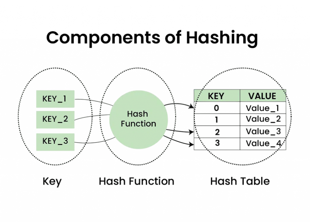 Hash Tables Article
