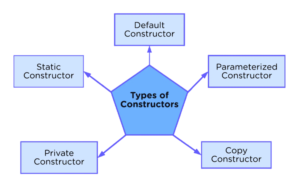 Constructors and Destructors Article