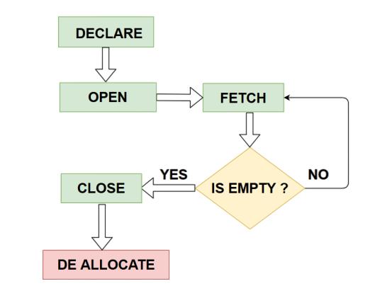 Create a Cursor in SQL Article