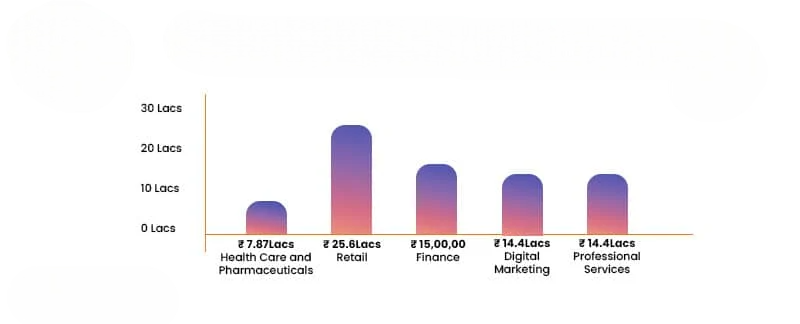 Industry-wise Salary Distribution (IT, Finance, Healthcare, Startups) Article
