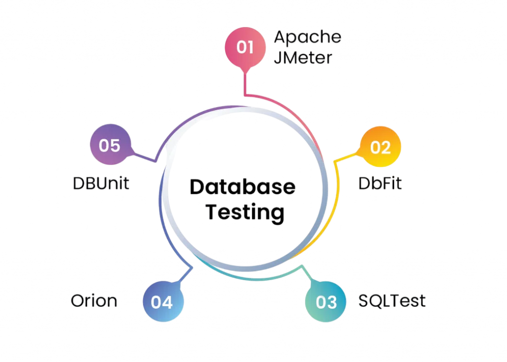 Top five Database Testing Tools Article
