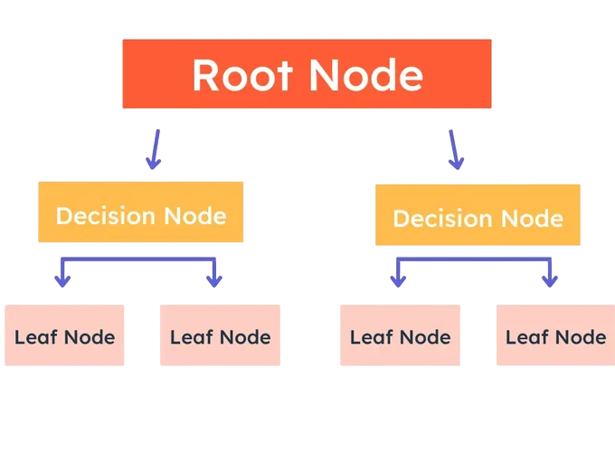 Decision Trees Article