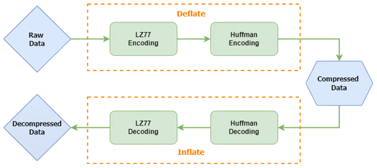 Decoding Huffman Encoded Data Article