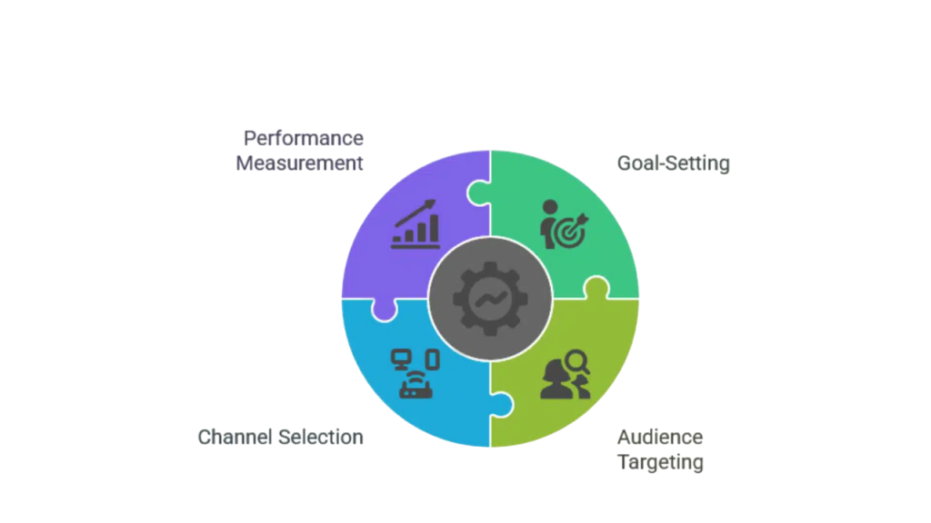 Core Components of a Digital Marketing Strategy Article