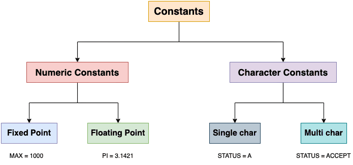 Enumerated Constants Article