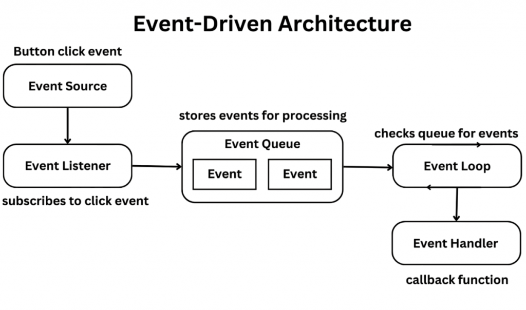 Event Handling Article