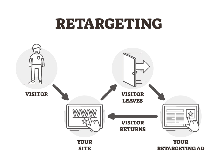 Failing to Retarget Article