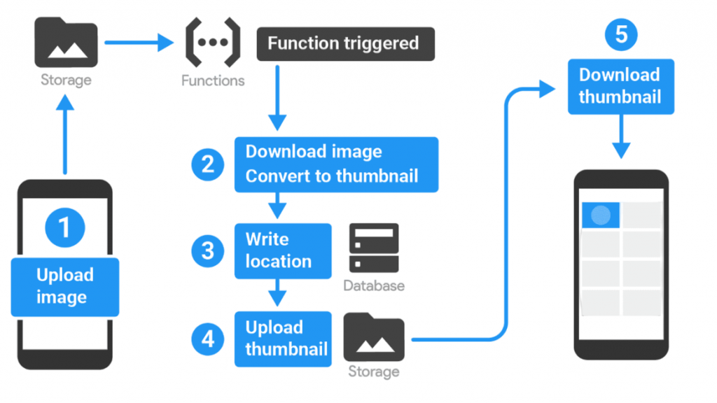 Firebase Realtime Database Work Article