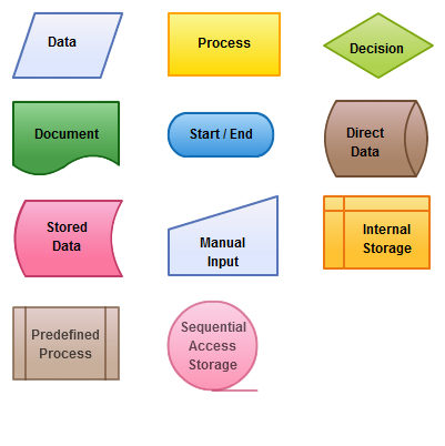 Flowchart Symbols Article