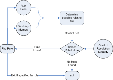 Working with Facts, Sessions, and Knowledge Bases Article