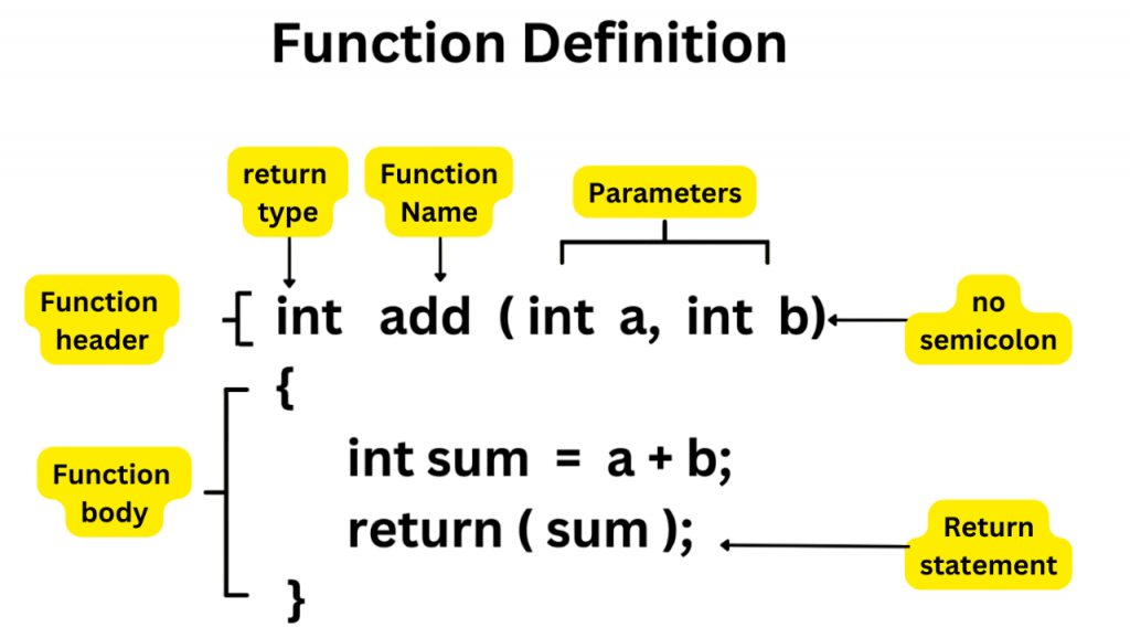 Function Declaration vs Definition Article