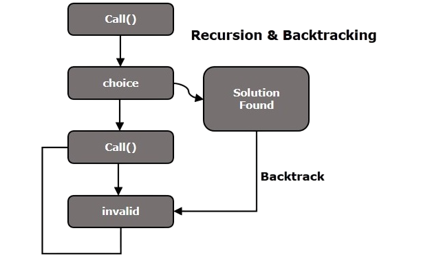 General Template of Backtracking Article
