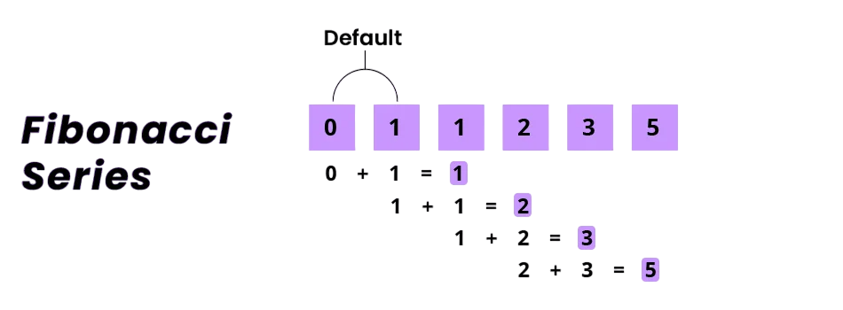 Generating Fibonacci Series Using Loop Article