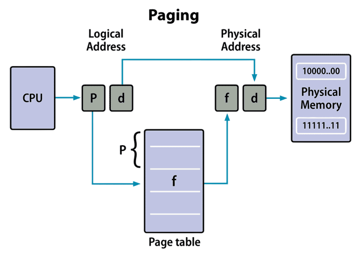 How Paging Works Article