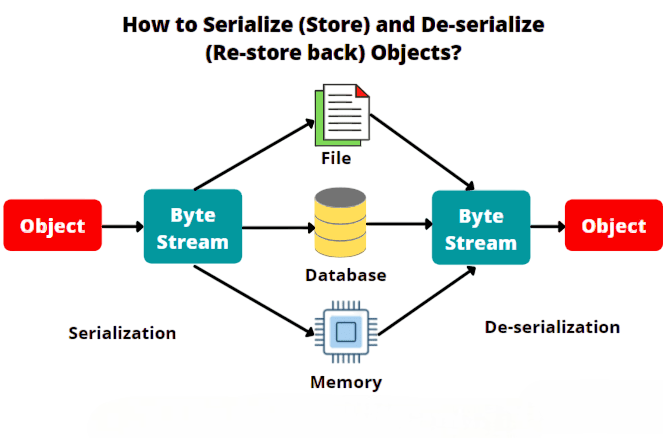 How Serialization Works in Java Article