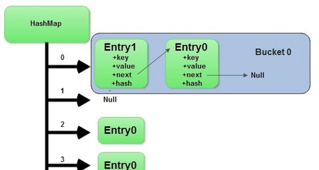 Iterating a HashMap Article