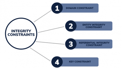 Constraints in SQL Explained with Examples | Updated 2025