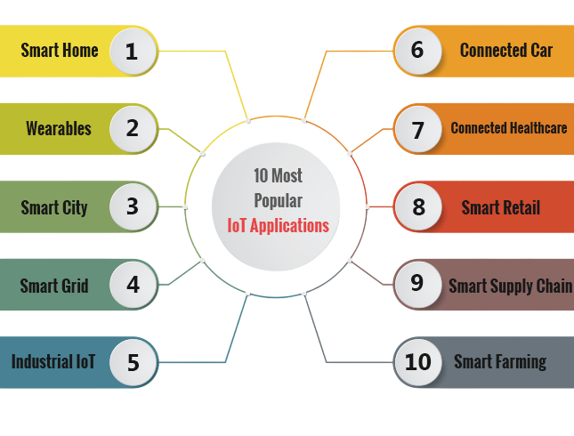 Internet of Things (IoT) Applications Article