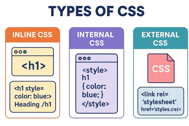 Introduction to CSS Styling Methods Article