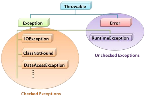Introduction to Exception Handling Article